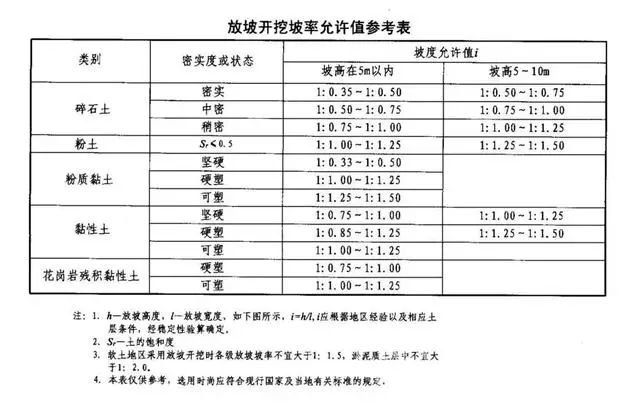 北碚基坑支护放坡开挖主意事项
